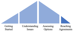 Reaching Agreements